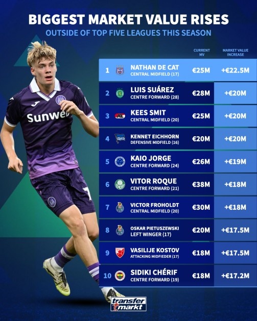 必一运动官方网站-本赛季五大联赛外球员身价涨幅榜:德卡特+2250万欧居首